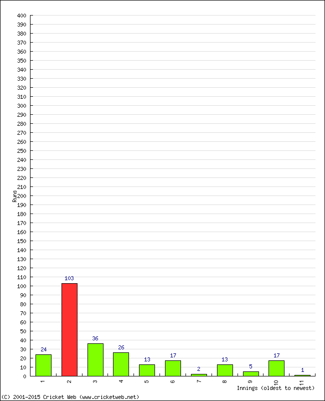 Batting Performance Innings by Innings