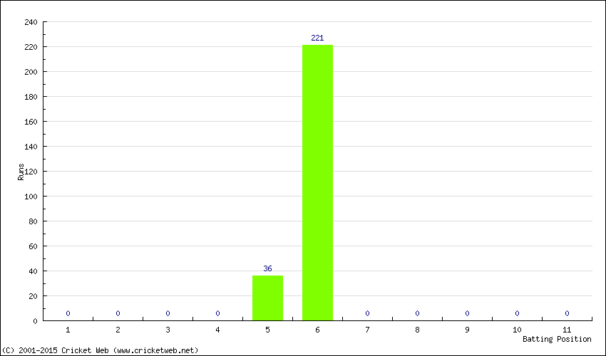 Runs by Batting Position