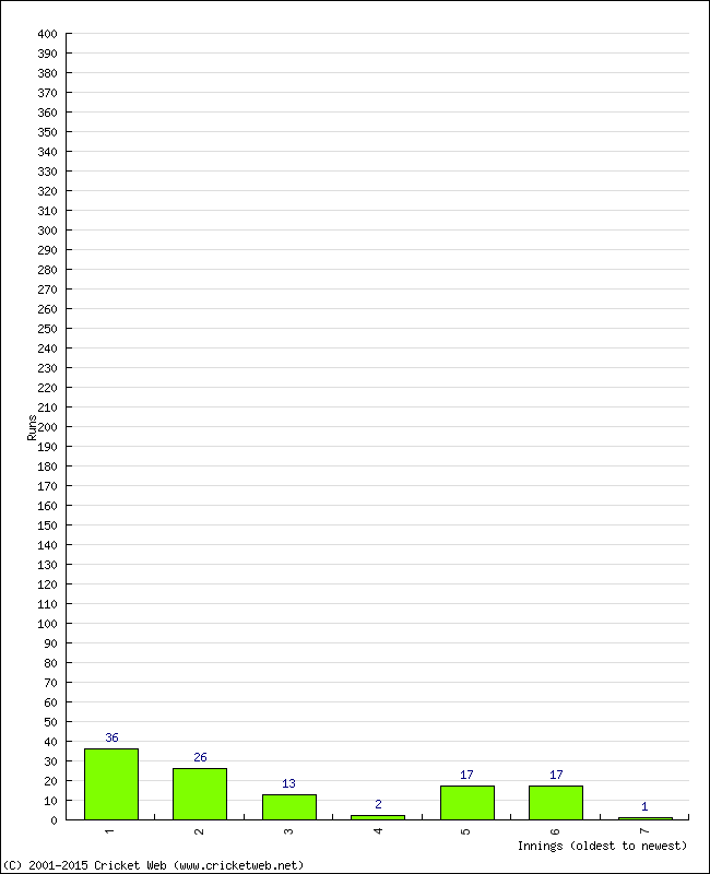 Batting Performance Innings by Innings - Home