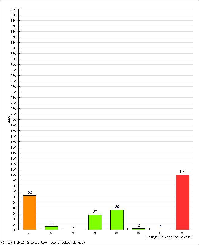 Batting Performance Innings by Innings