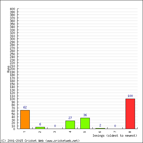 Batting Recent Scores