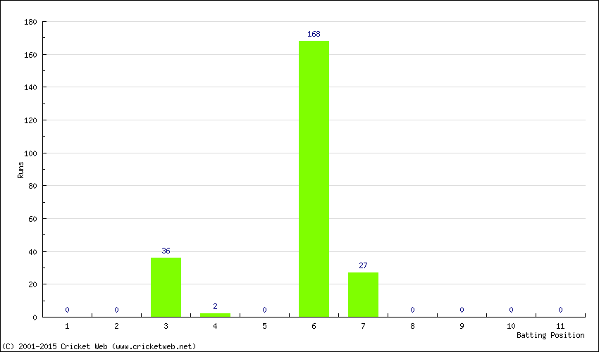 Runs by Batting Position