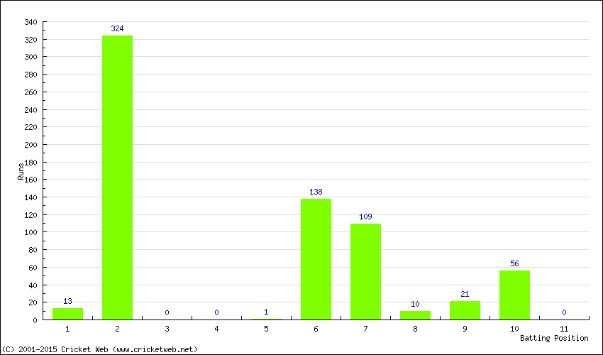 Runs by Batting Position