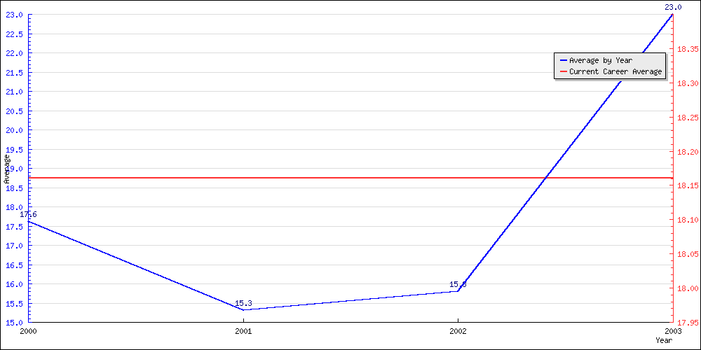 Batting Average by Year