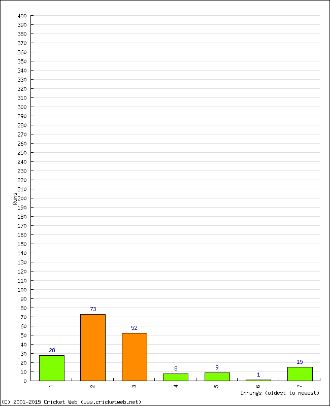 Batting Performance Innings by Innings