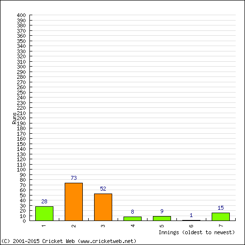 Batting Recent Scores