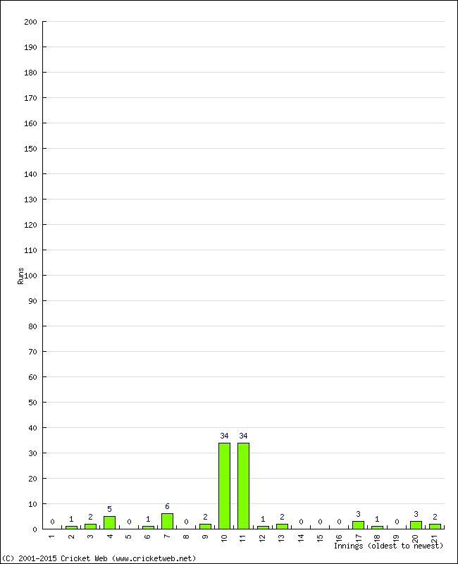 Batting Performance Innings by Innings