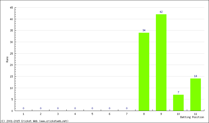 Runs by Batting Position