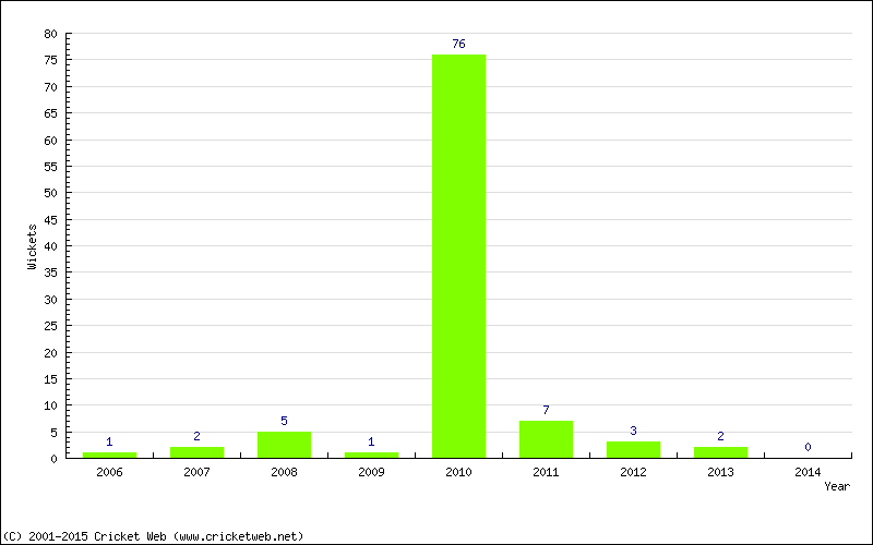 Runs by Year