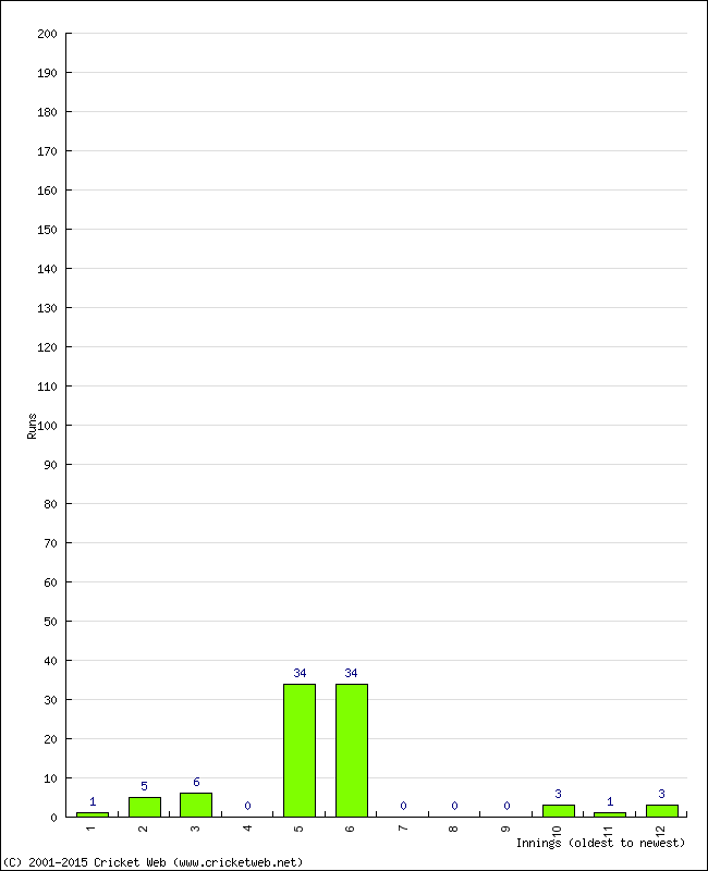 Batting Performance Innings by Innings - Away