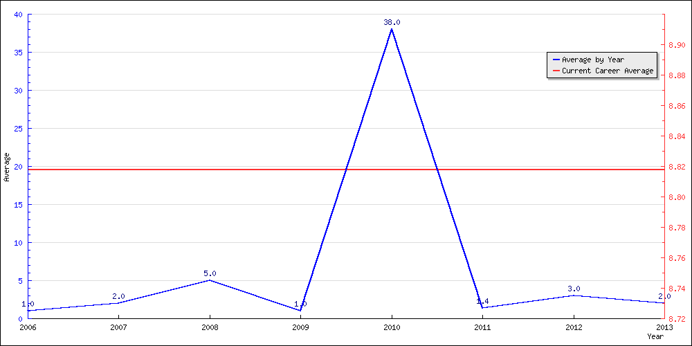 Batting Average by Year