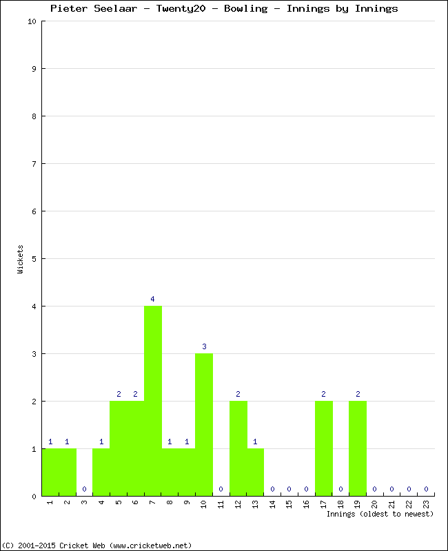 Bowling Performance Innings by Innings