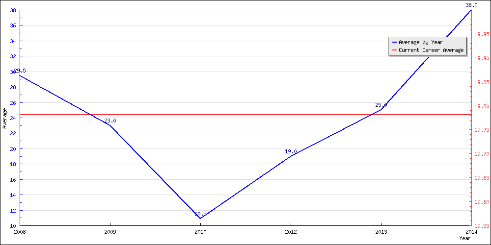 Bowling Average by Year