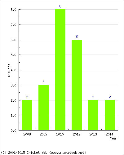 Wickets by Year