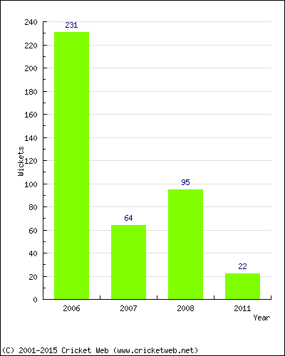 Runs by Year