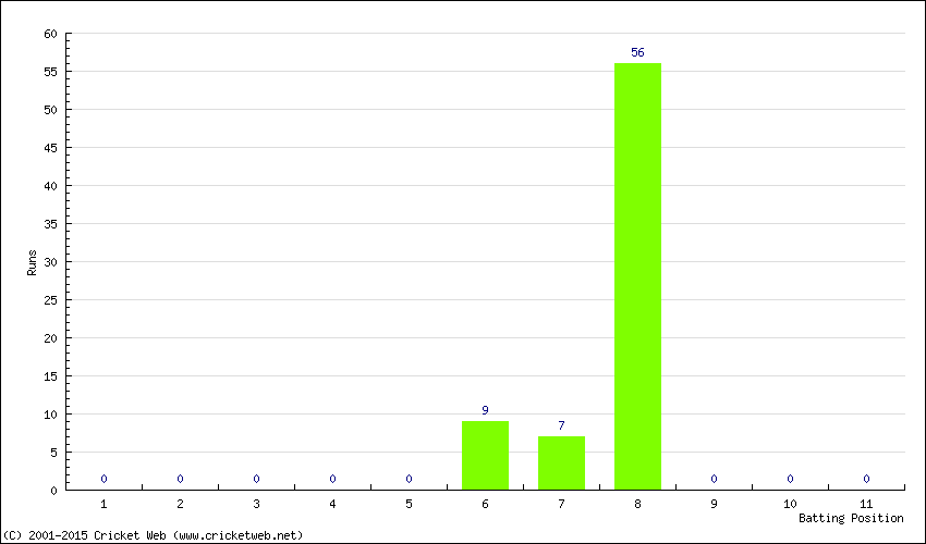 Runs by Batting Position