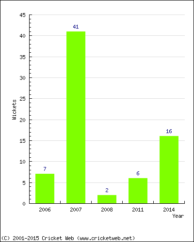 Runs by Year