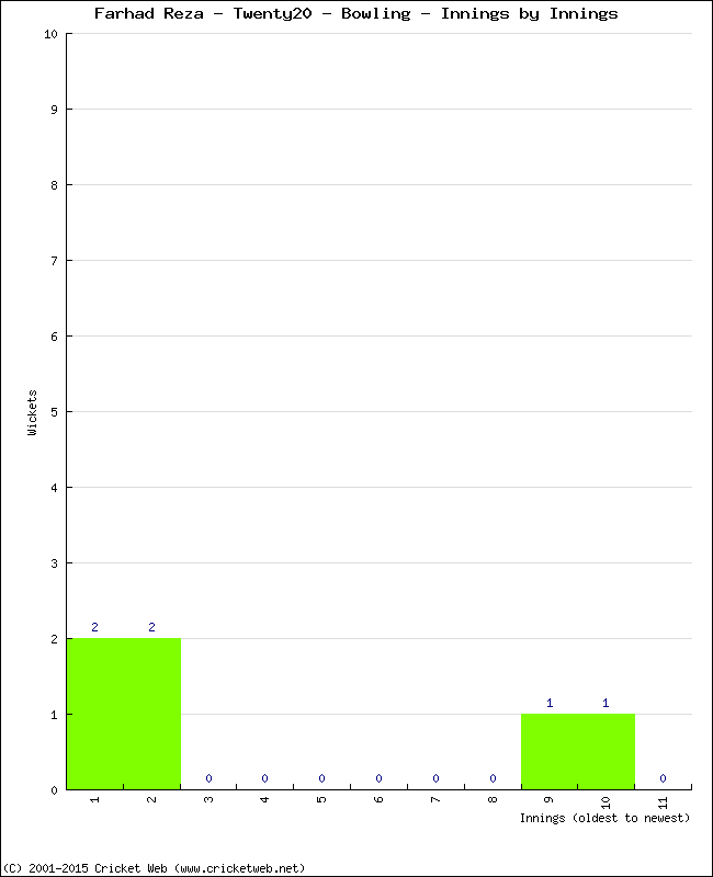 Bowling Performance Innings by Innings