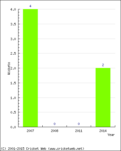 Wickets by Year