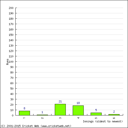 Batting Recent Scores