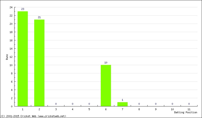 Runs by Batting Position