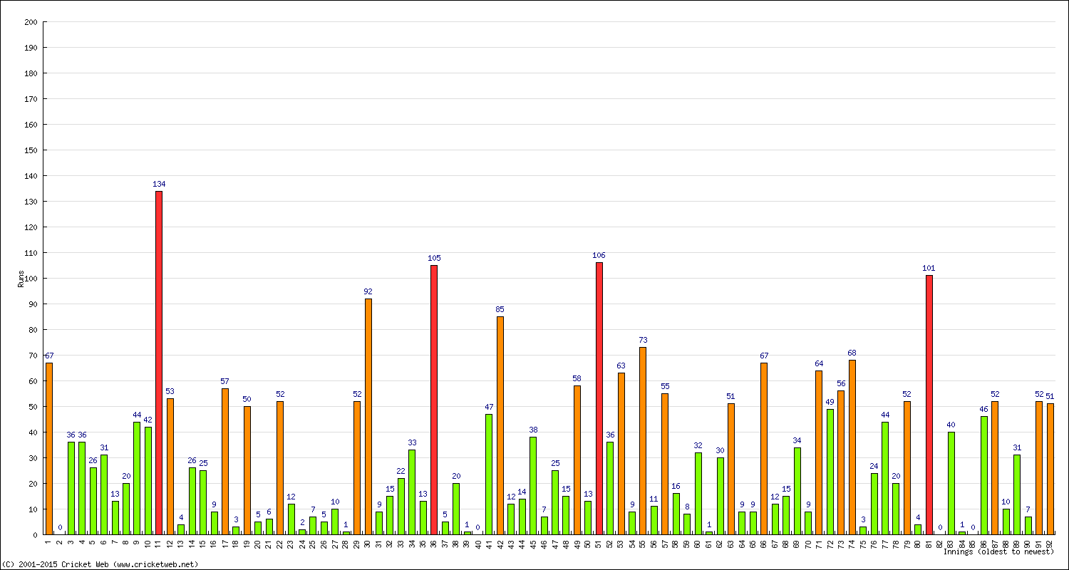 Batting Performance Innings by Innings - Home