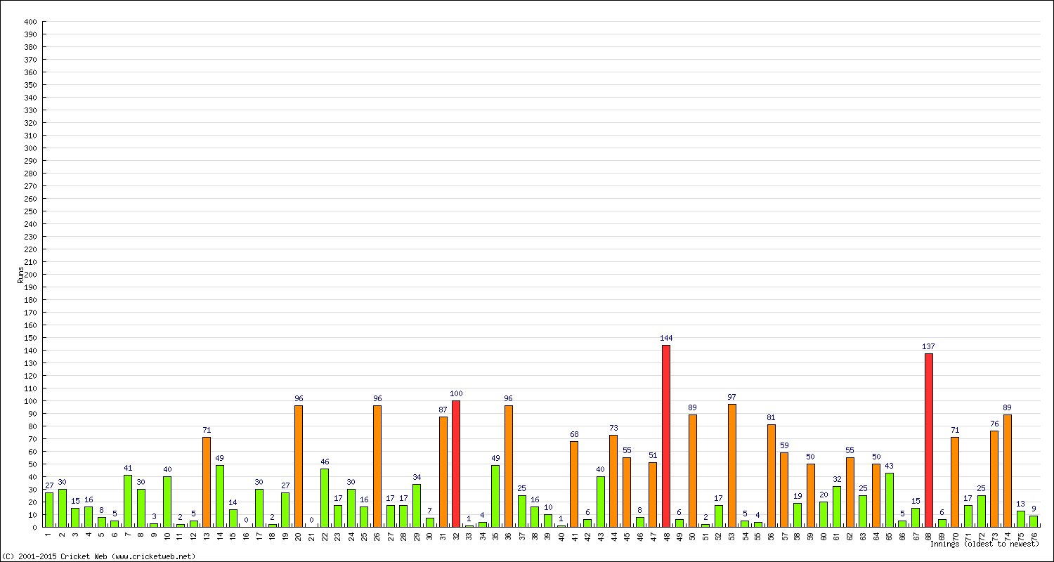 Batting Performance Innings by Innings