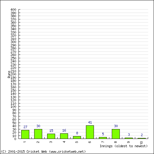 Batting Recent Scores