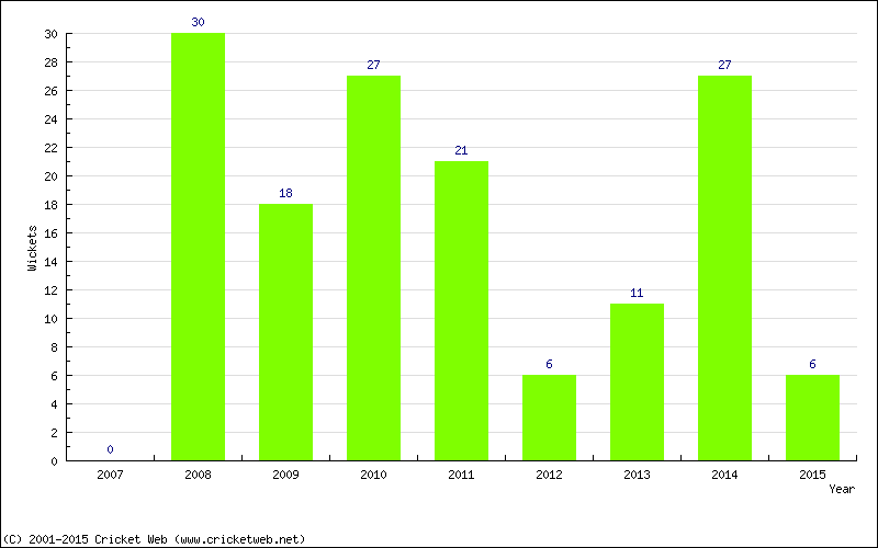 Wickets by Year