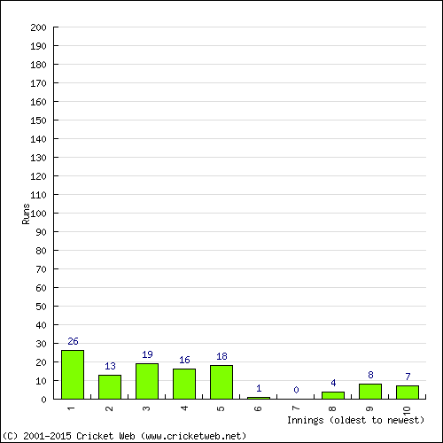 Batting Recent Scores