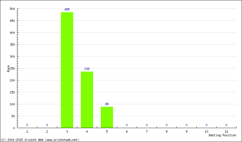 Runs by Batting Position