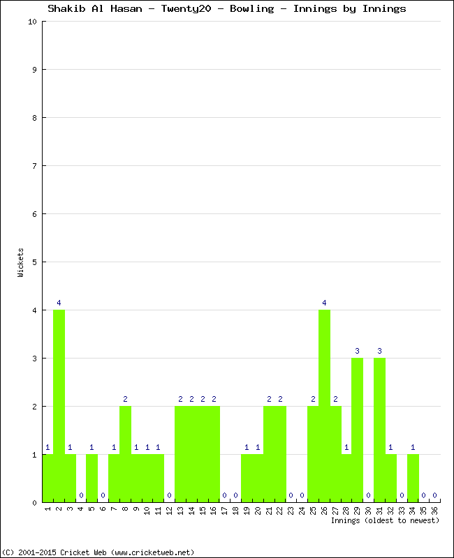 Bowling Performance Innings by Innings