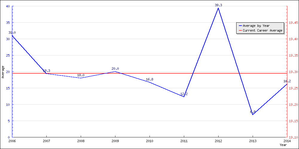 Bowling Average by Year