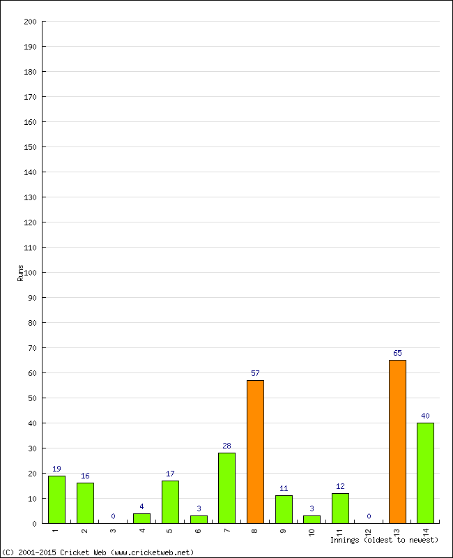 Batting Performance Innings by Innings - Away