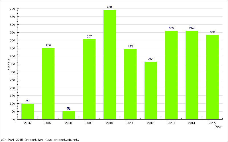 Runs by Year