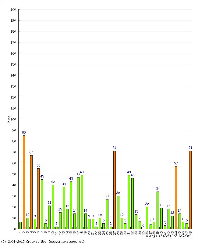 Batting Performance Innings by Innings