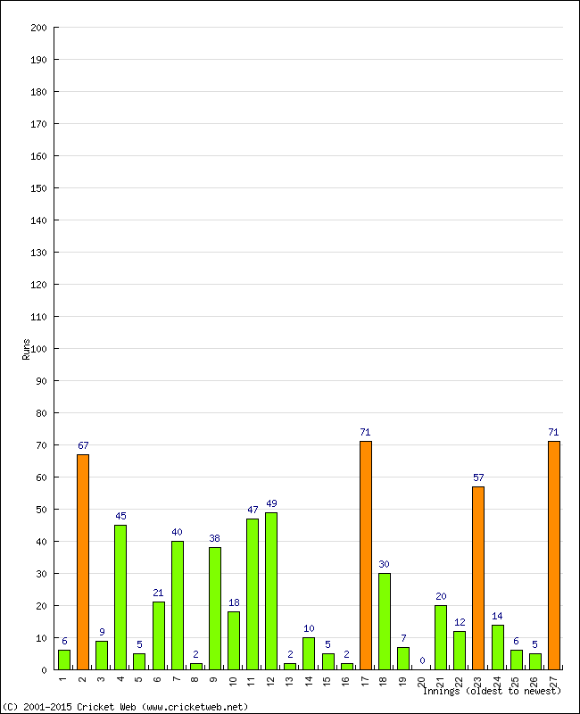 Batting Performance Innings by Innings - Home