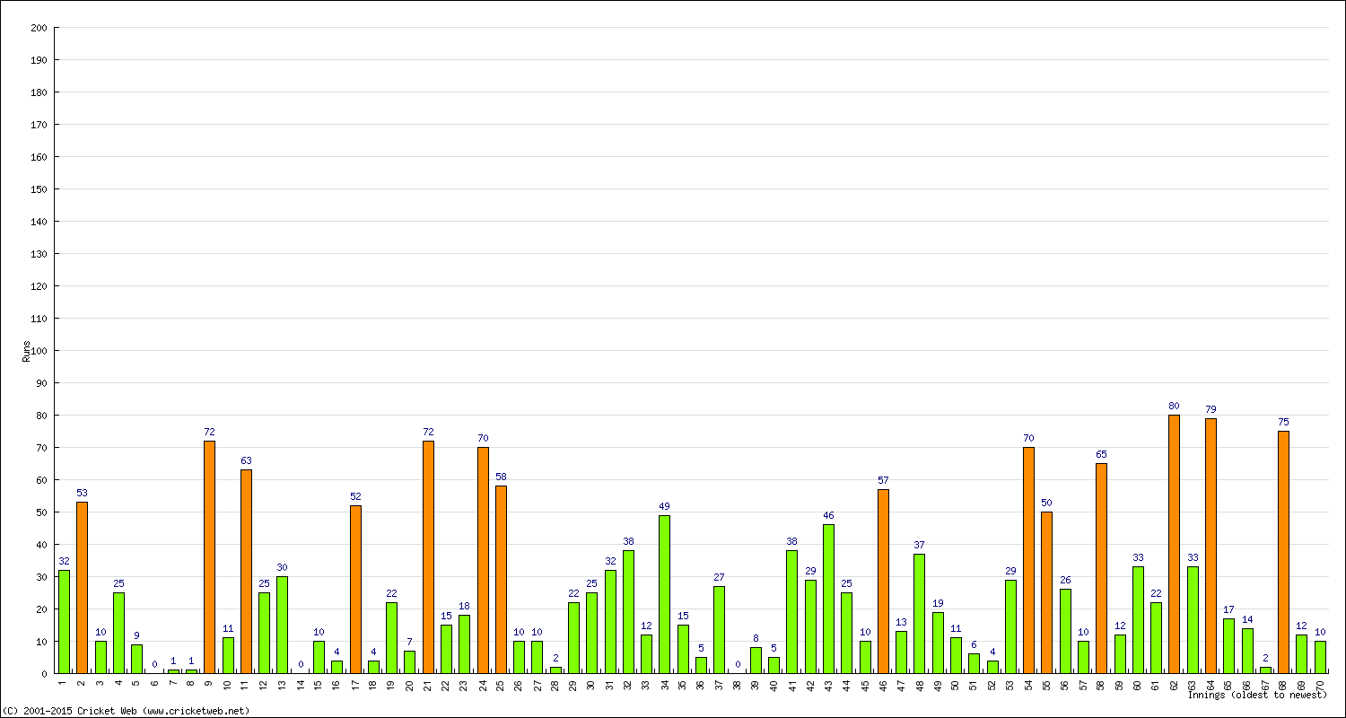 Batting Performance Innings by Innings