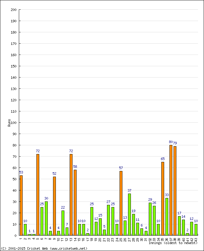 Batting Performance Innings by Innings - Home