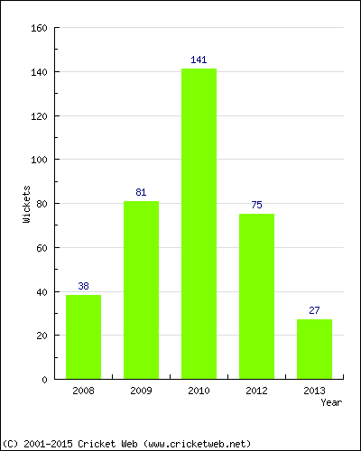 Runs by Year