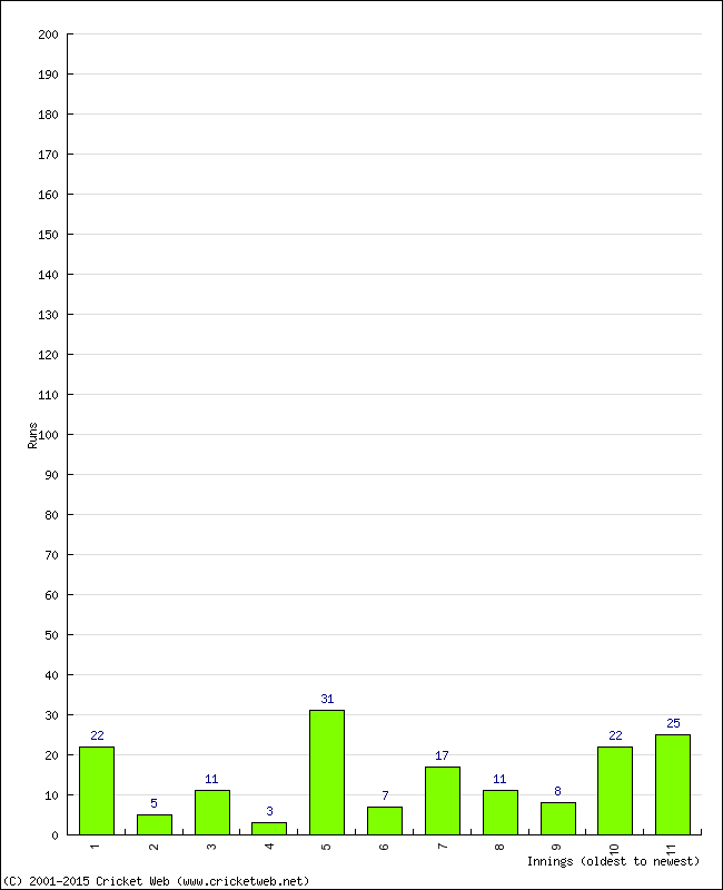 Batting Performance Innings by Innings - Home