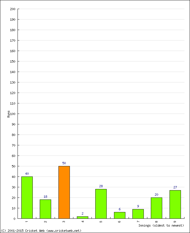 Batting Performance Innings by Innings - Away