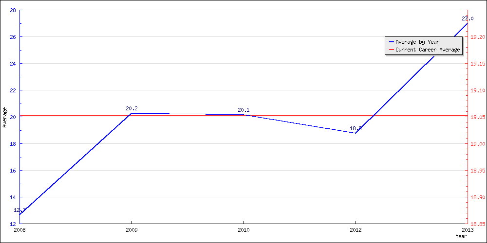 Batting Average by Year