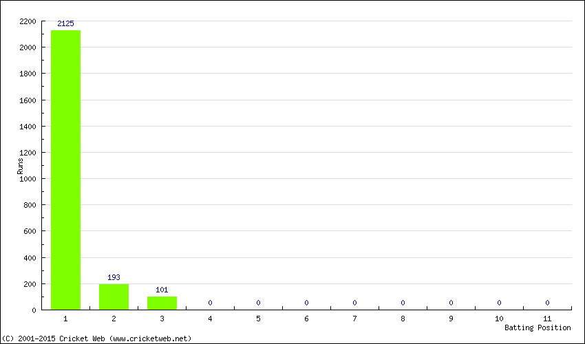 Runs by Batting Position