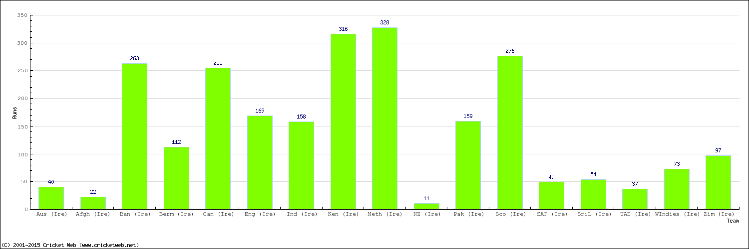 Runs by Country