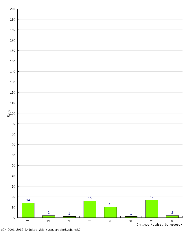 Batting Performance Innings by Innings