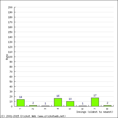 Batting Recent Scores