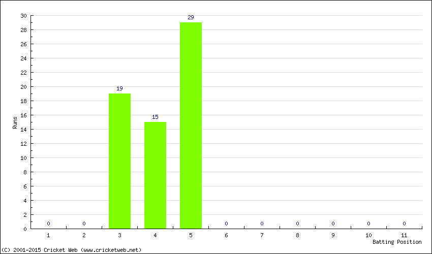 Runs by Batting Position