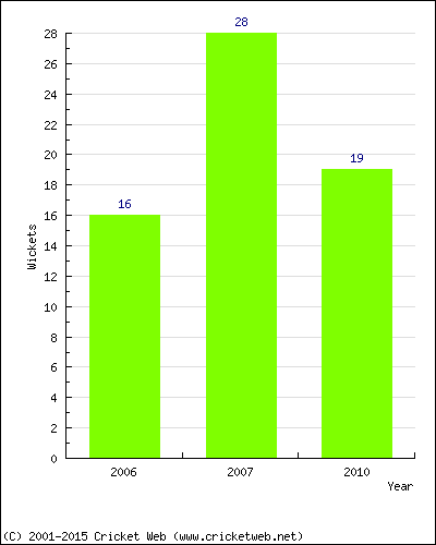 Runs by Year