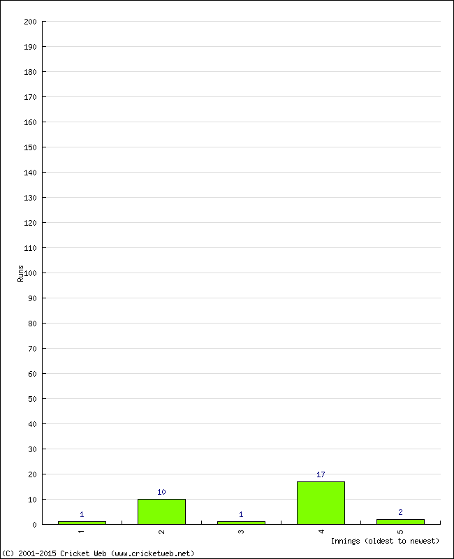 Batting Performance Innings by Innings - Away